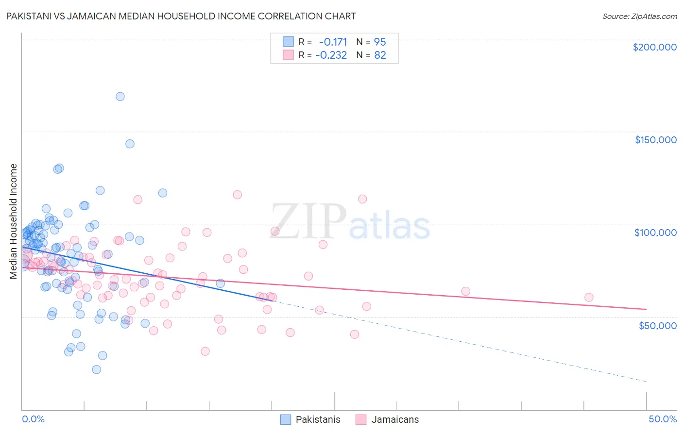 Pakistani vs Jamaican Median Household Income