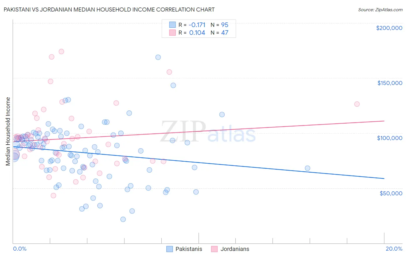 Pakistani vs Jordanian Median Household Income