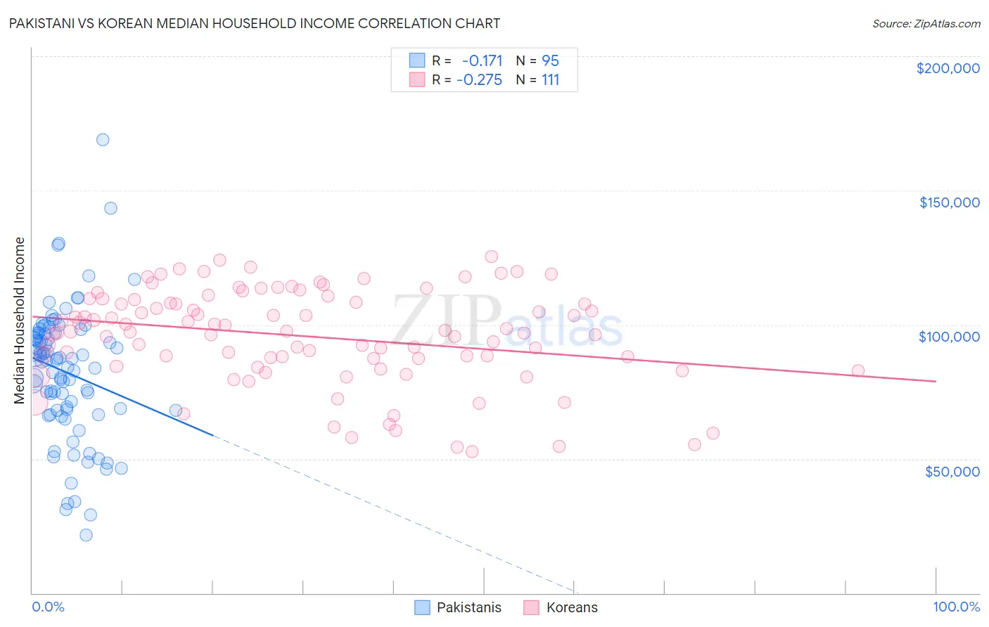 Pakistani vs Korean Median Household Income