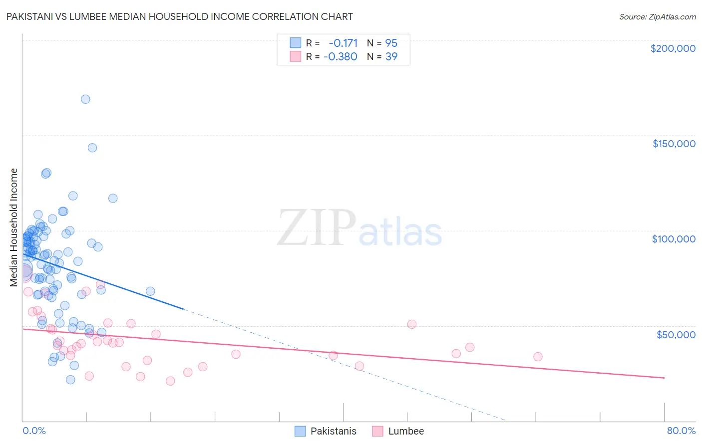 Pakistani vs Lumbee Median Household Income