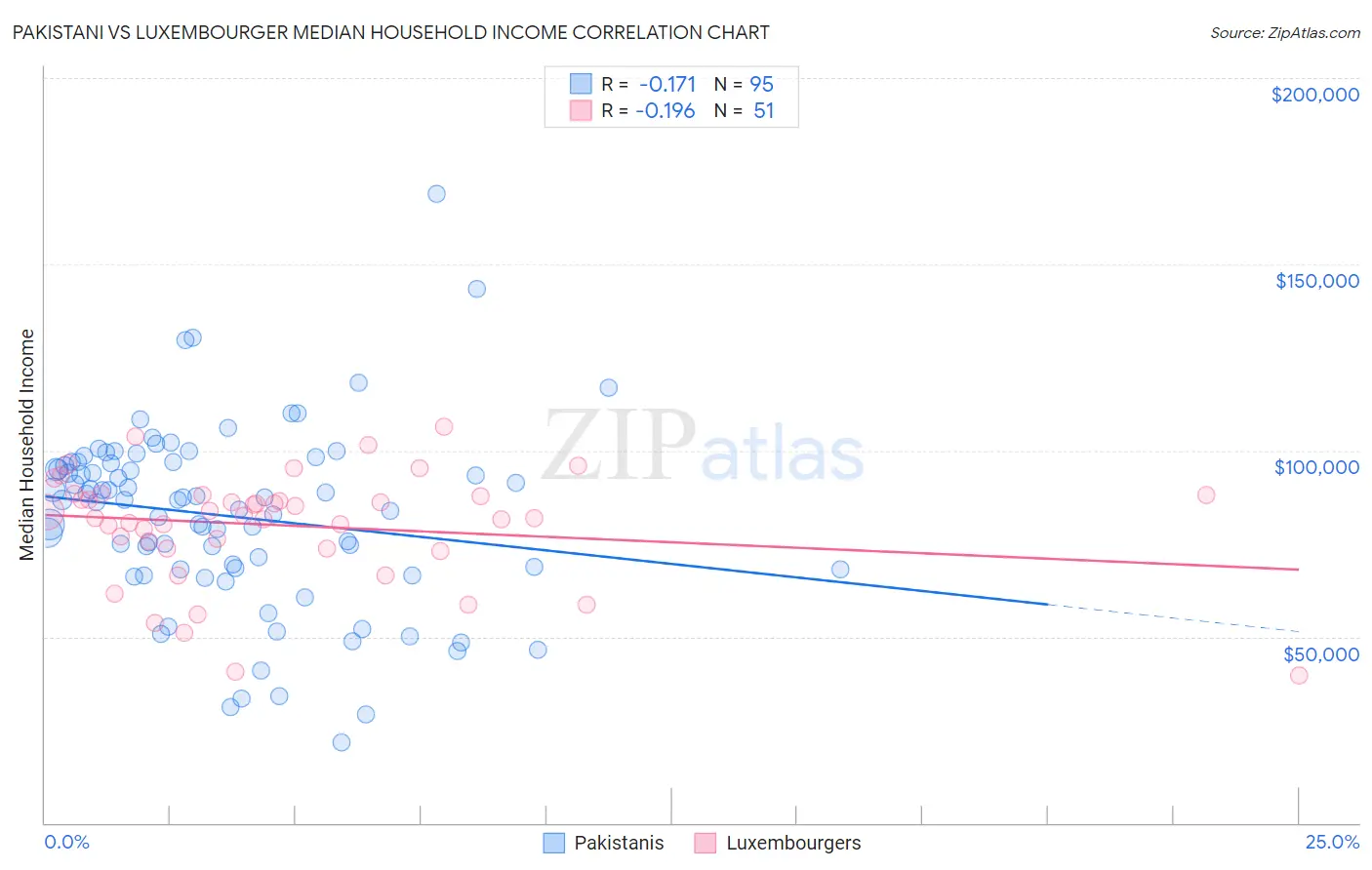 Pakistani vs Luxembourger Median Household Income