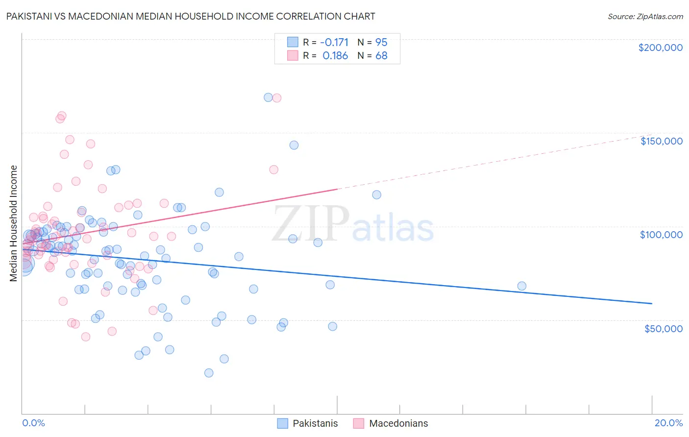Pakistani vs Macedonian Median Household Income