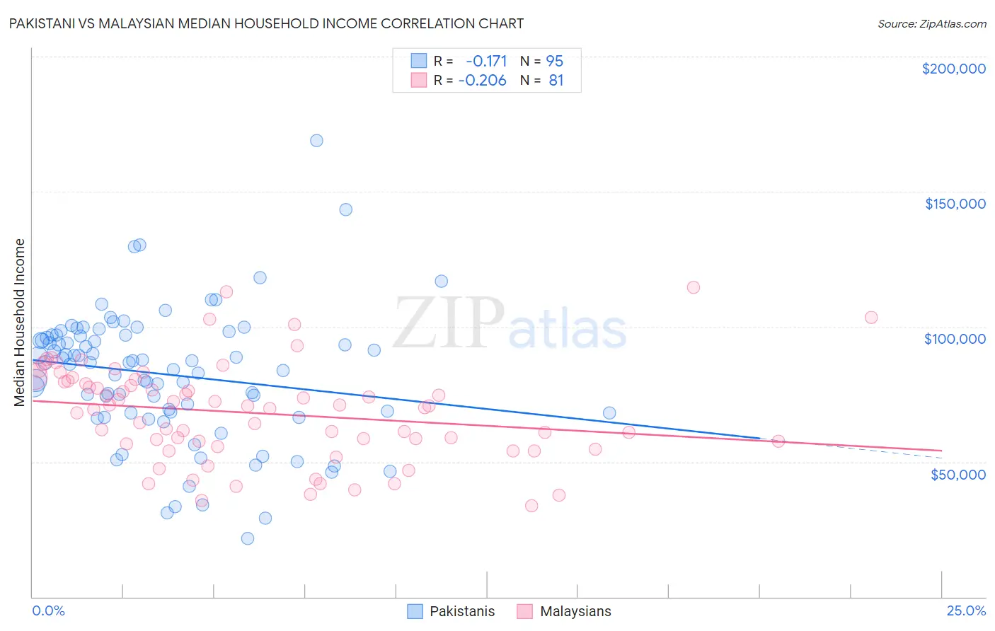 Pakistani vs Malaysian Median Household Income