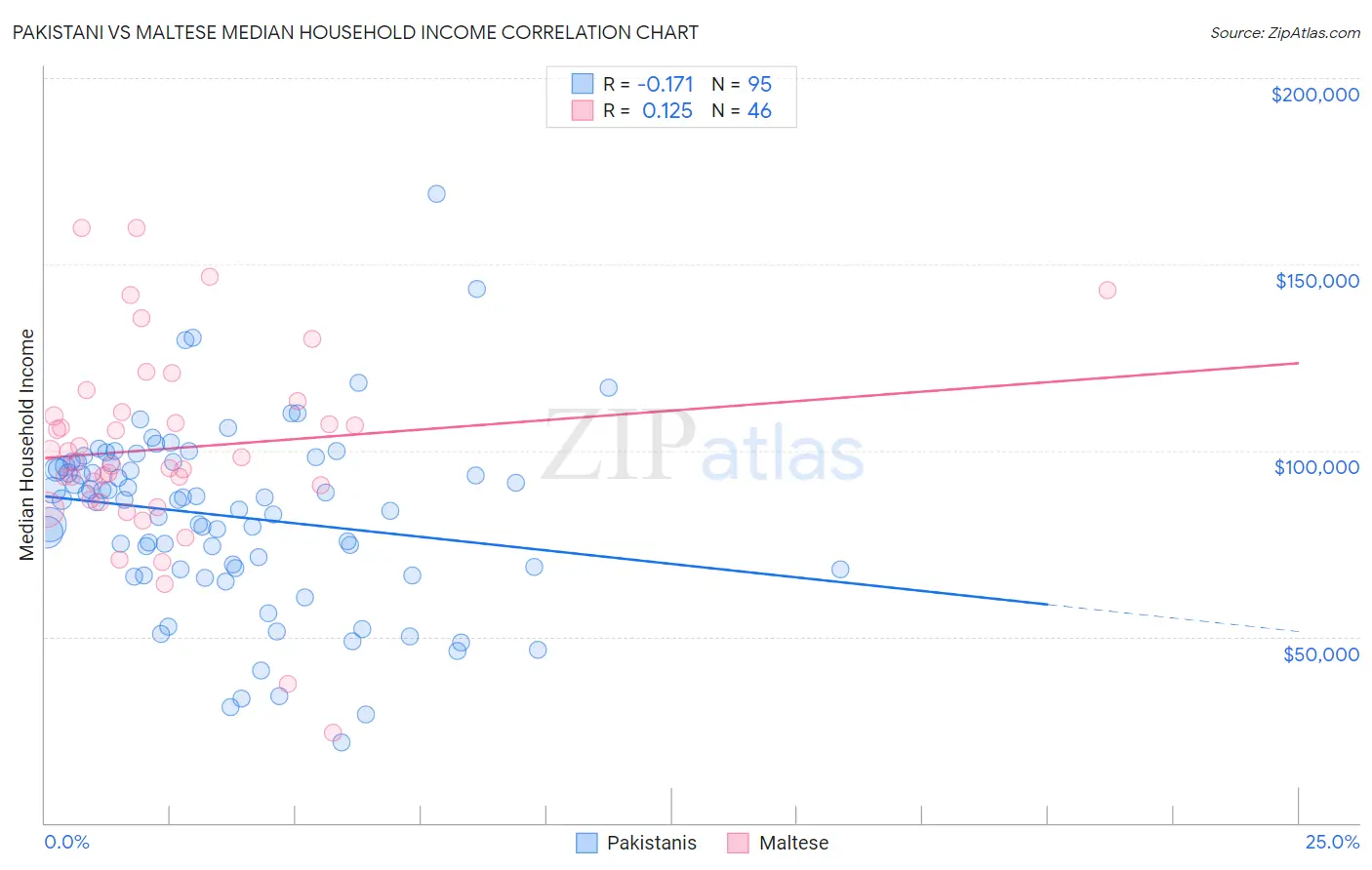 Pakistani vs Maltese Median Household Income