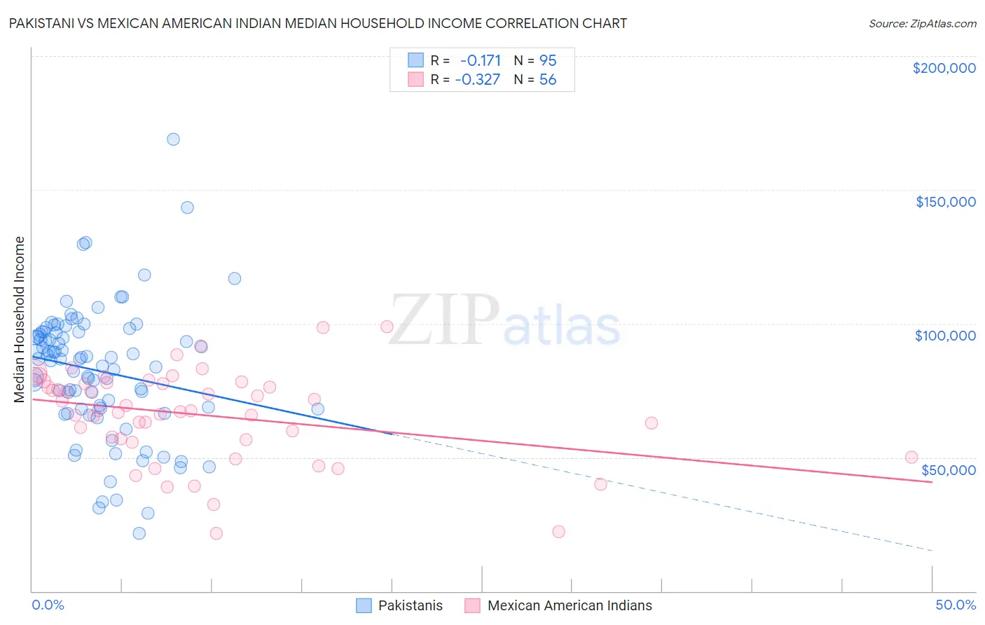 Pakistani vs Mexican American Indian Median Household Income