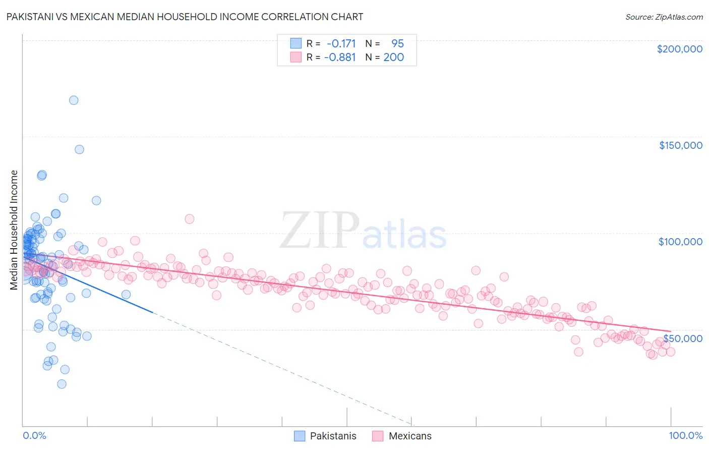 Pakistani vs Mexican Median Household Income
