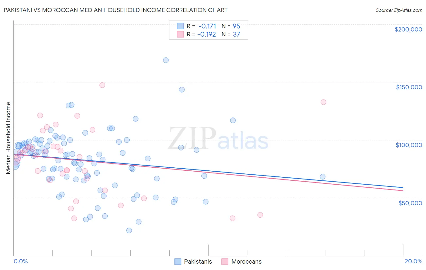 Pakistani vs Moroccan Median Household Income