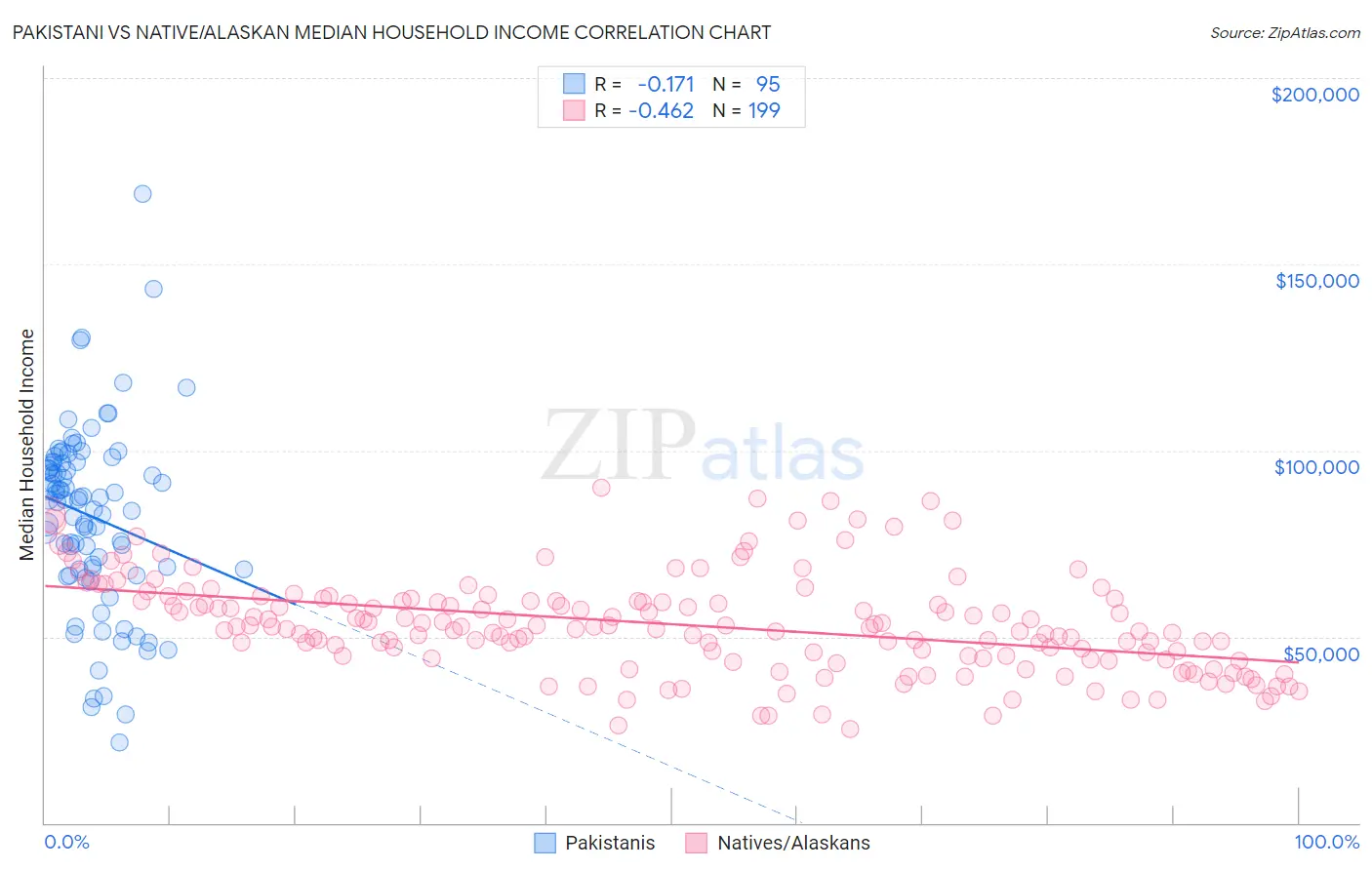 Pakistani vs Native/Alaskan Median Household Income