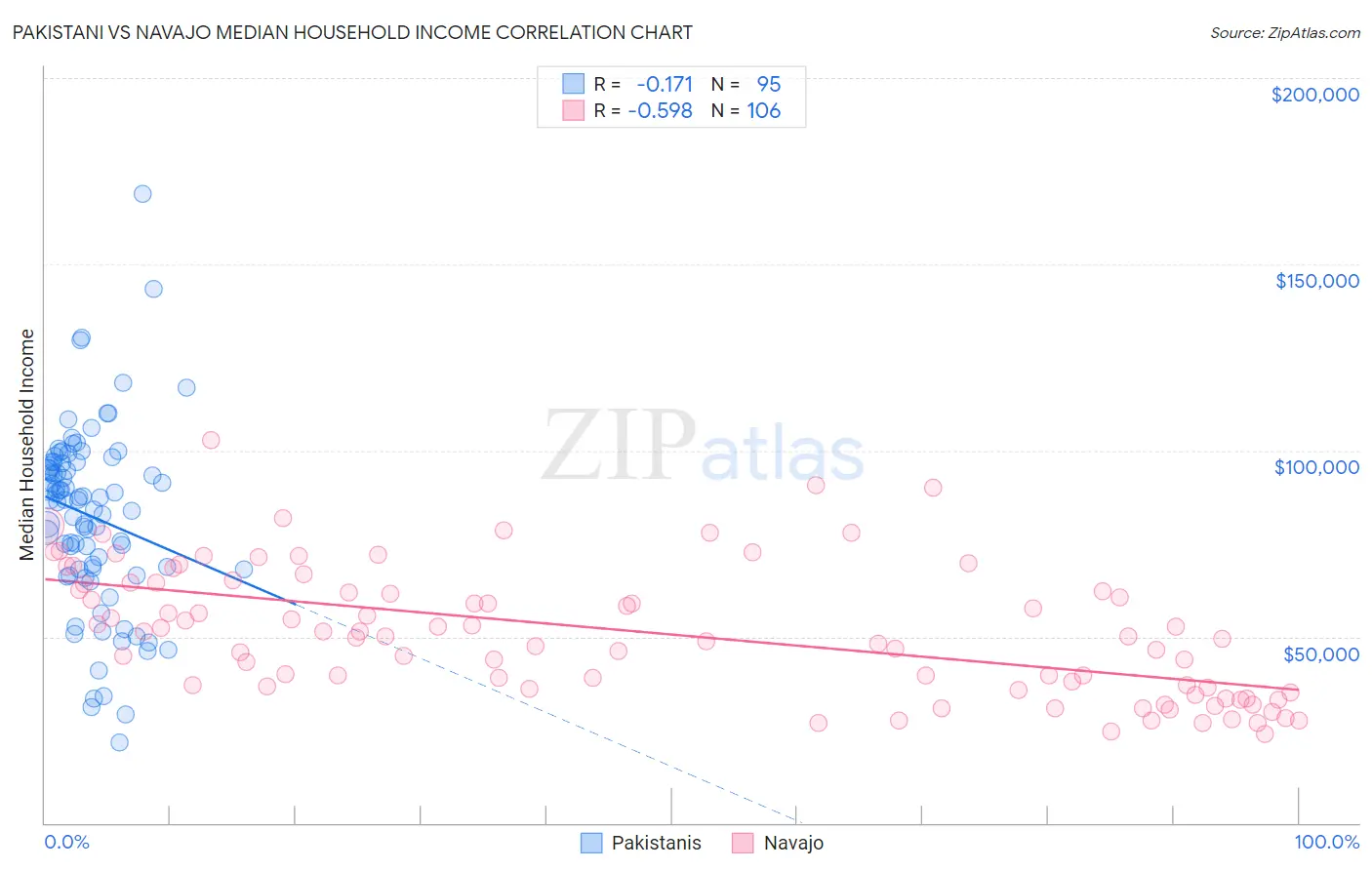 Pakistani vs Navajo Median Household Income