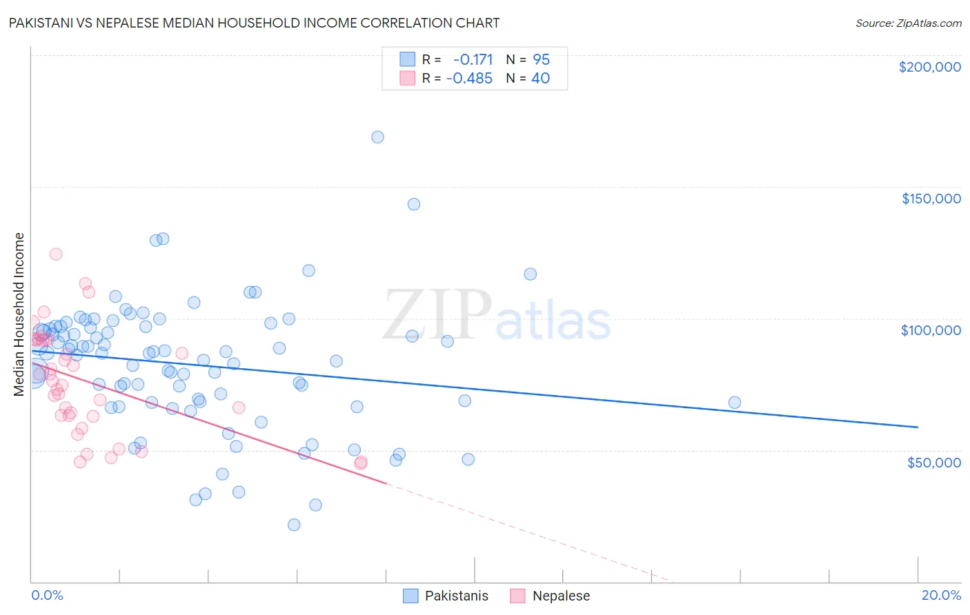Pakistani vs Nepalese Median Household Income