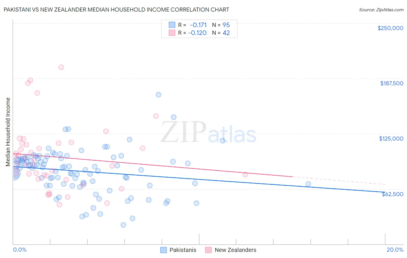 Pakistani vs New Zealander Median Household Income