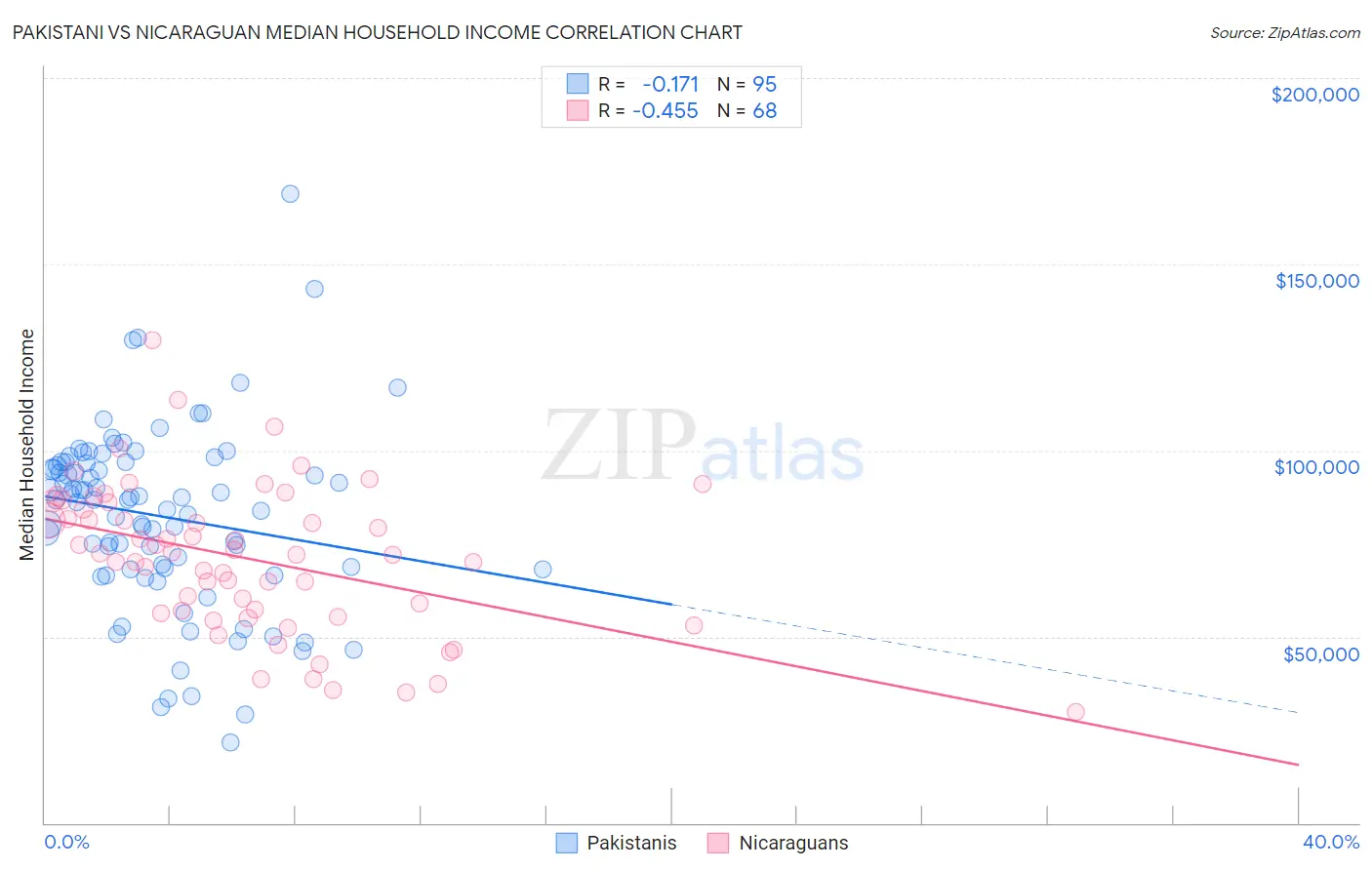 Pakistani vs Nicaraguan Median Household Income