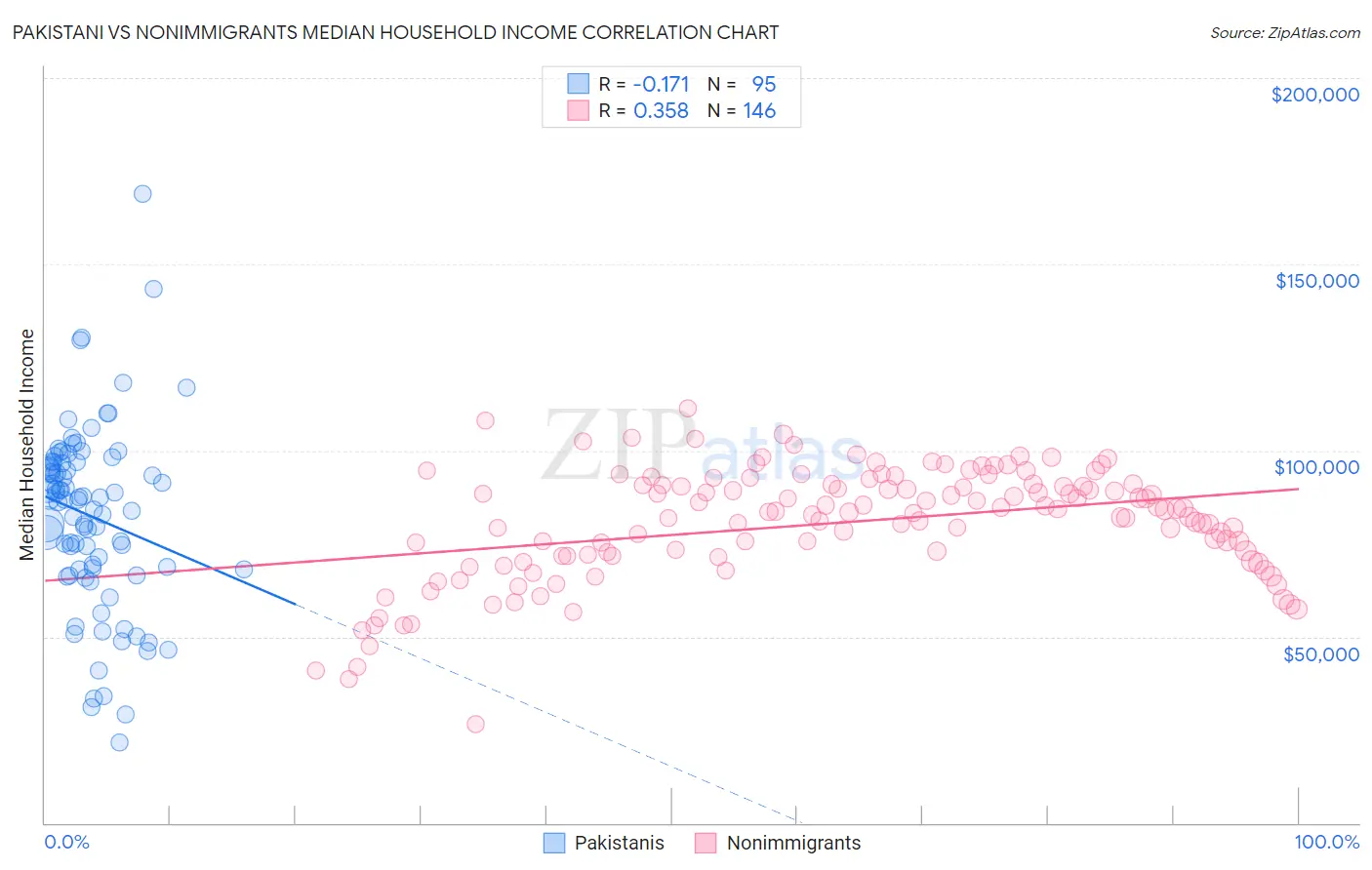 Pakistani vs Nonimmigrants Median Household Income