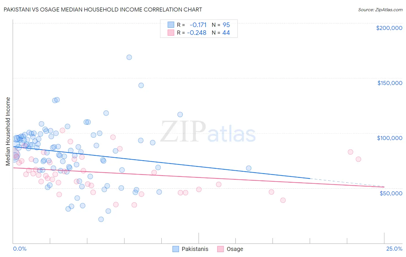 Pakistani vs Osage Median Household Income