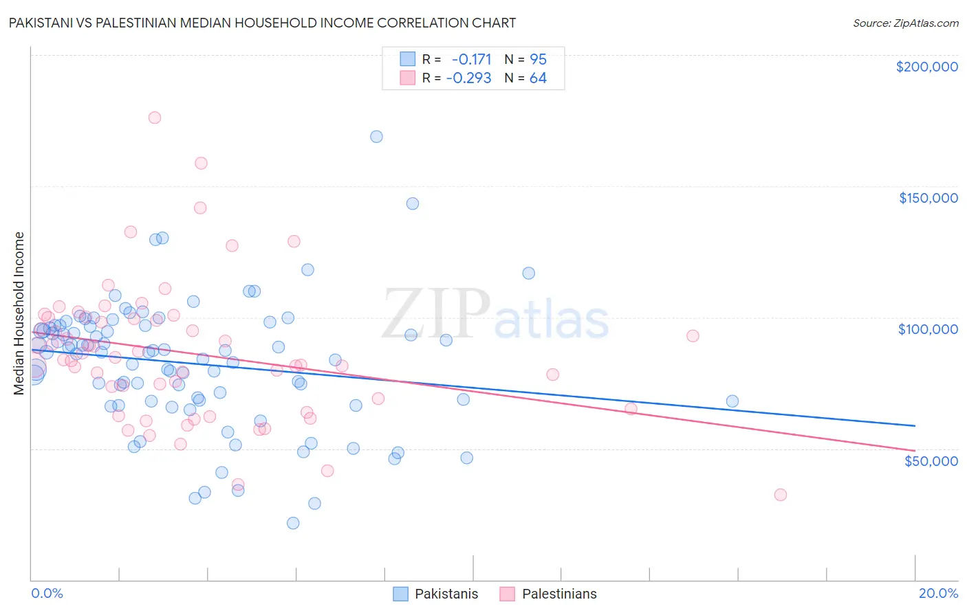 Pakistani vs Palestinian Median Household Income