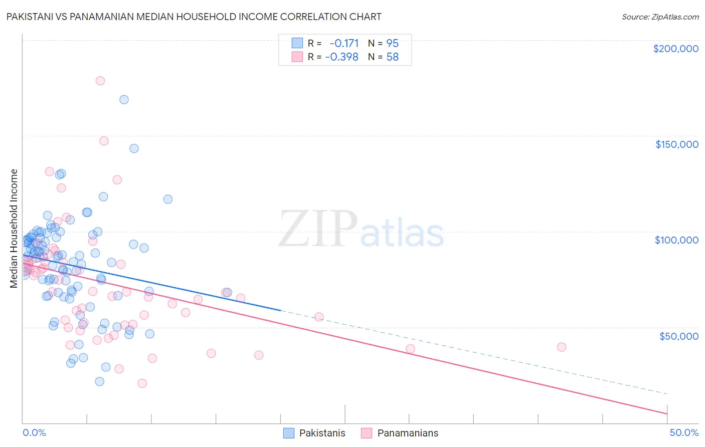 Pakistani vs Panamanian Median Household Income