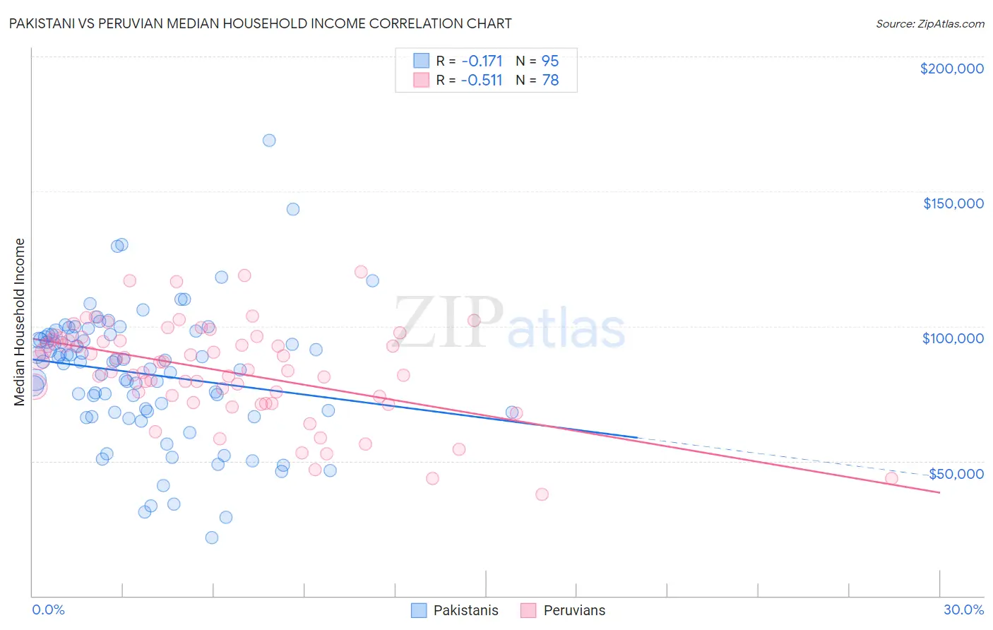 Pakistani vs Peruvian Median Household Income