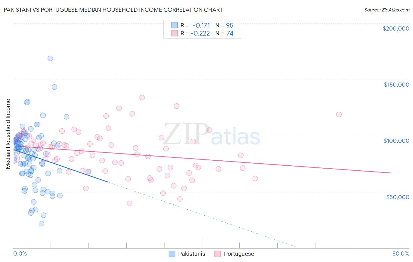 Pakistani vs Portuguese Median Household Income