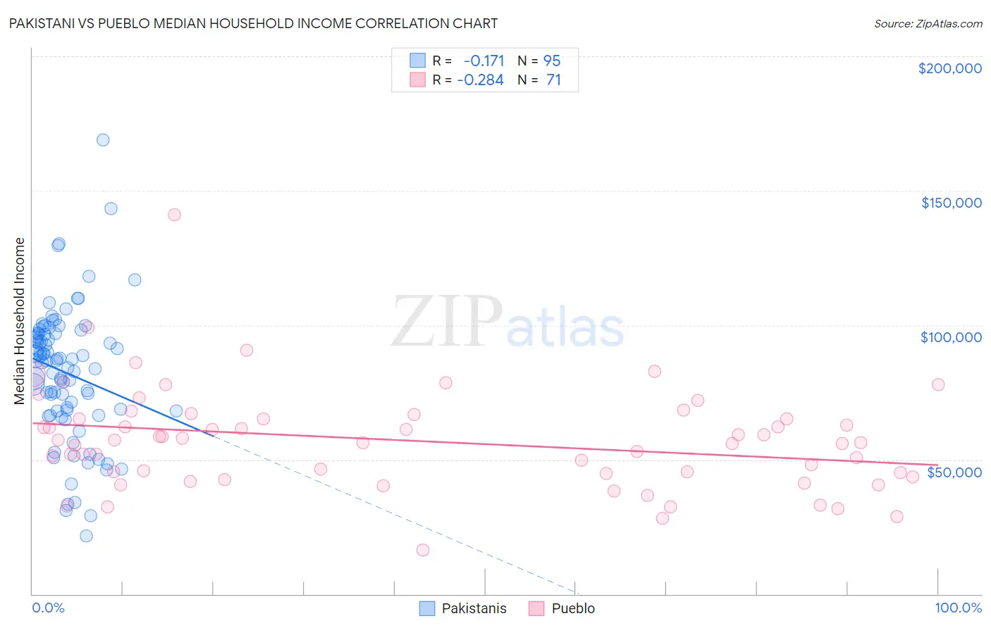 Pakistani vs Pueblo Median Household Income