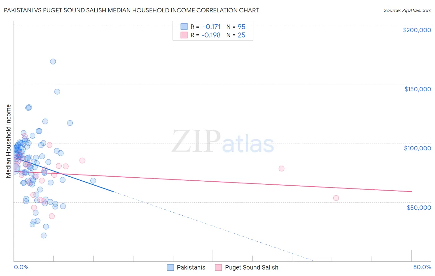 Pakistani vs Puget Sound Salish Median Household Income