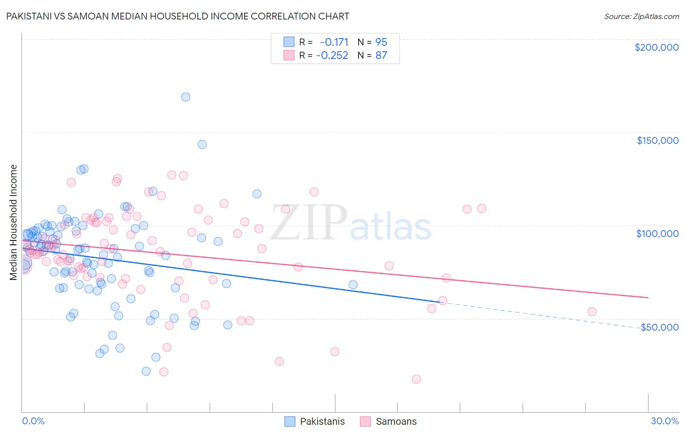 Pakistani vs Samoan Median Household Income