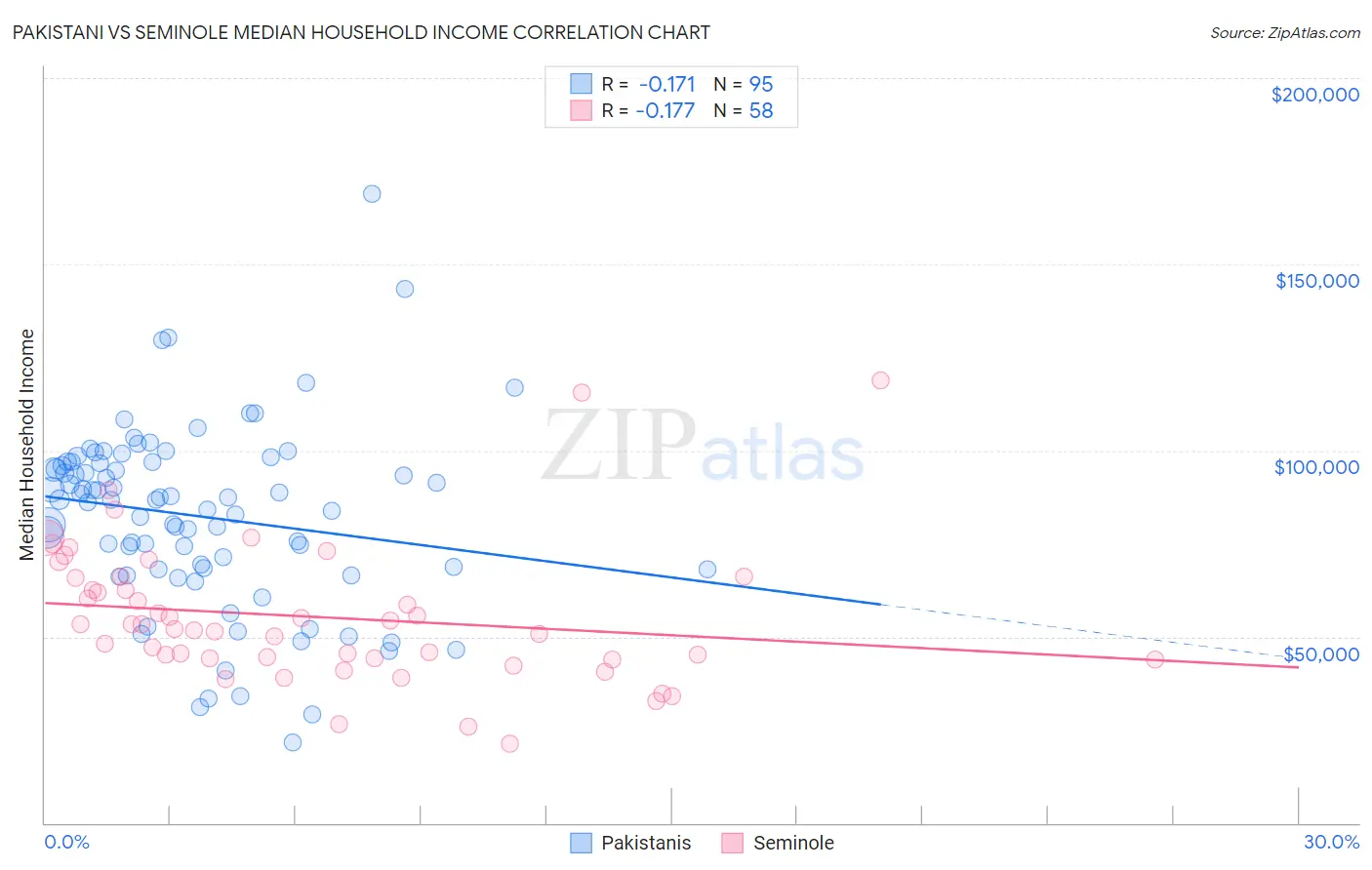 Pakistani vs Seminole Median Household Income