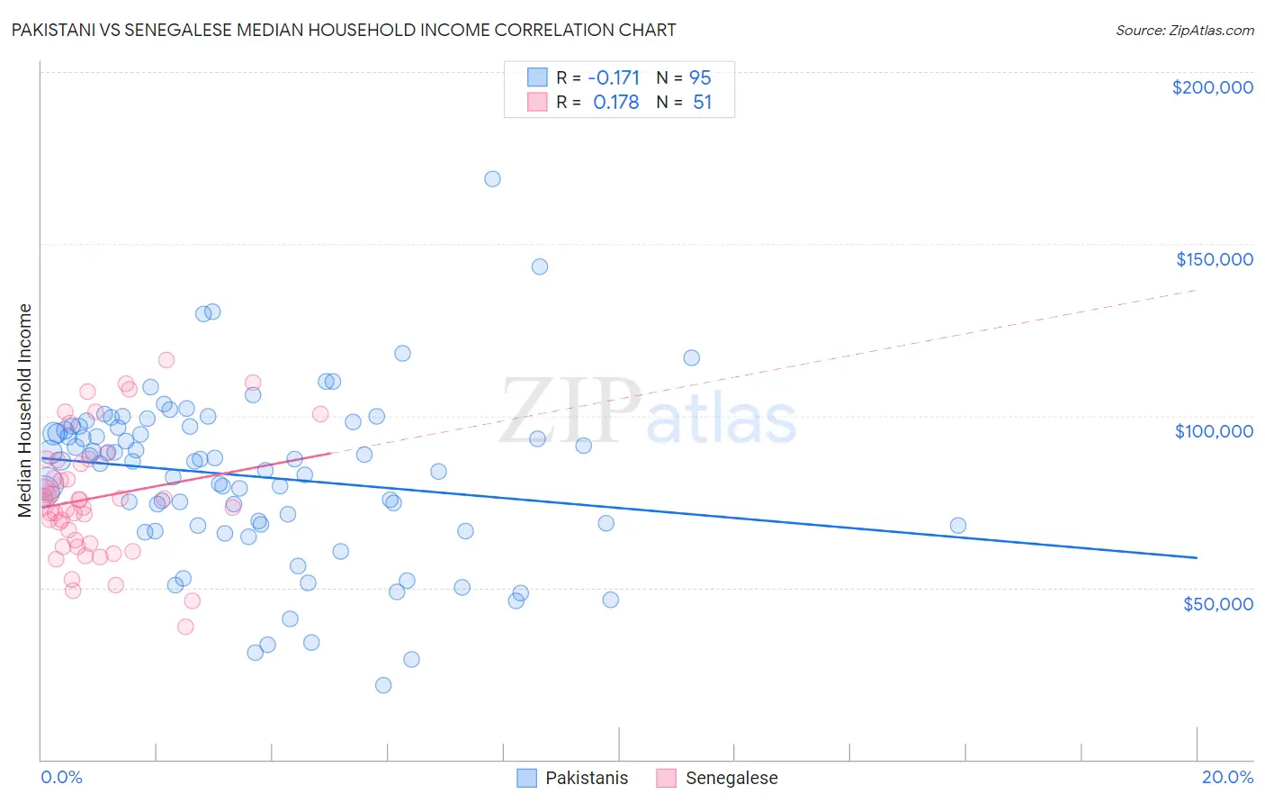 Pakistani vs Senegalese Median Household Income