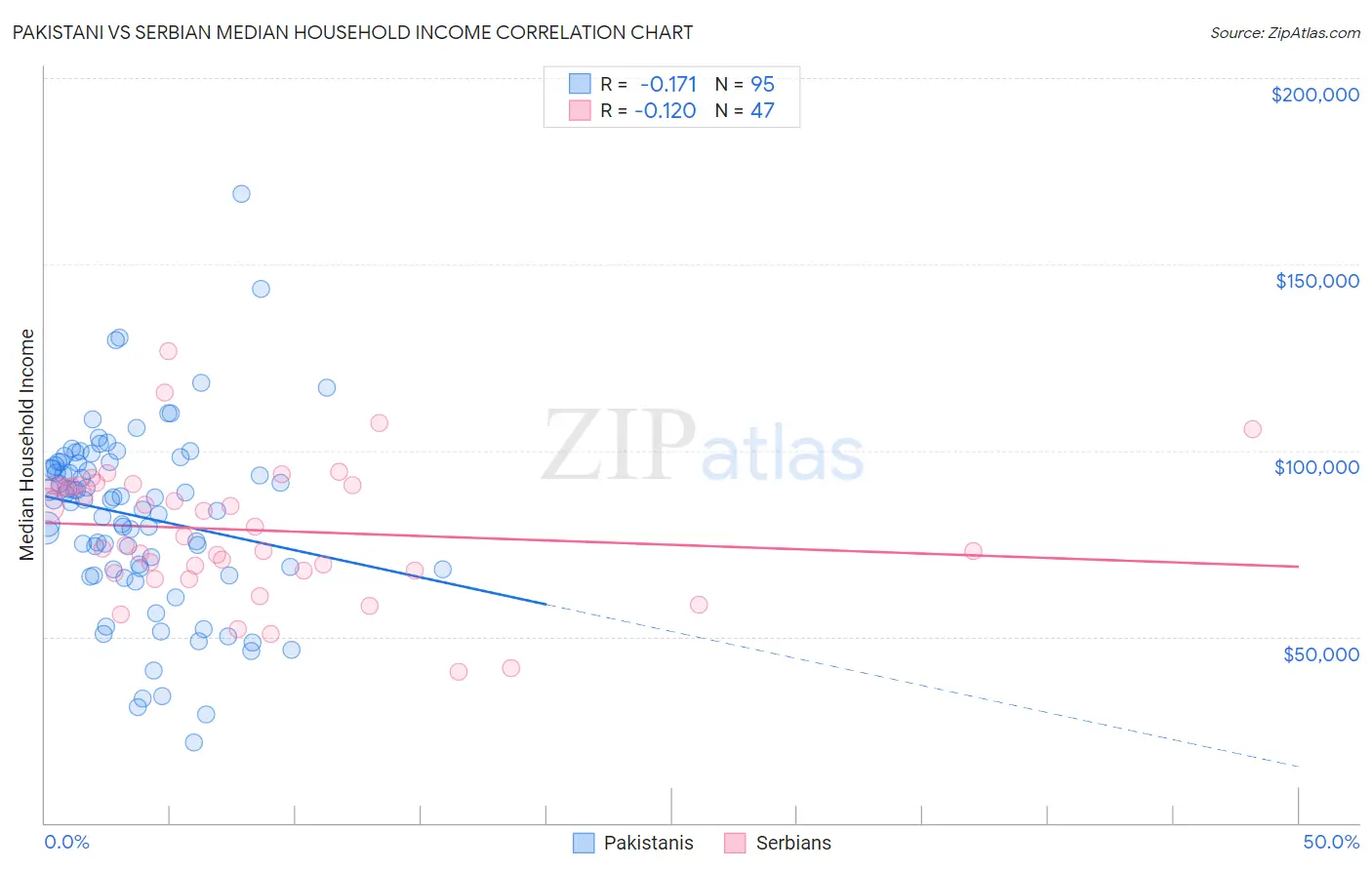 Pakistani vs Serbian Median Household Income