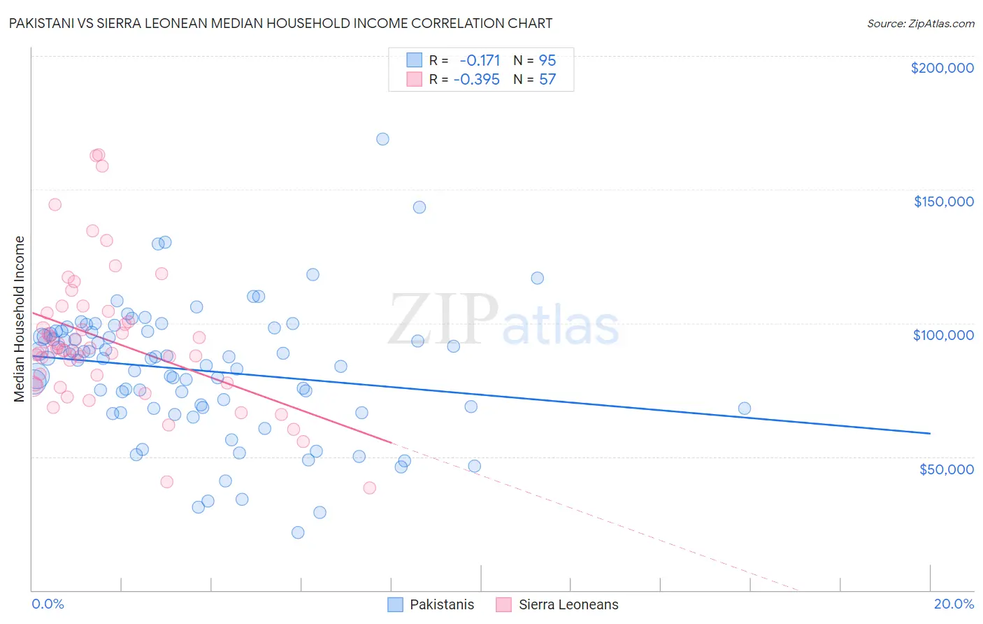 Pakistani vs Sierra Leonean Median Household Income