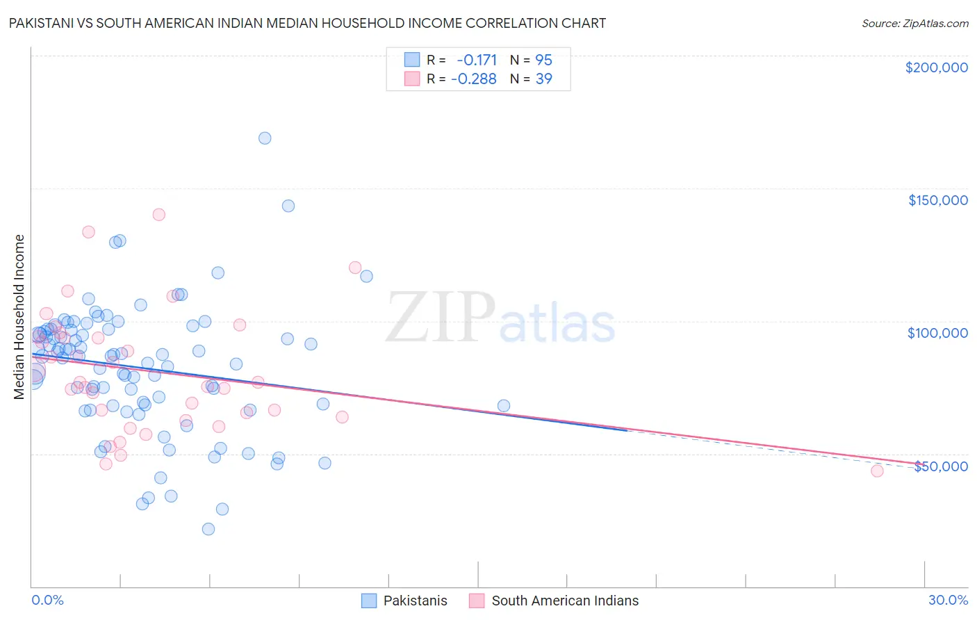 Pakistani vs South American Indian Median Household Income