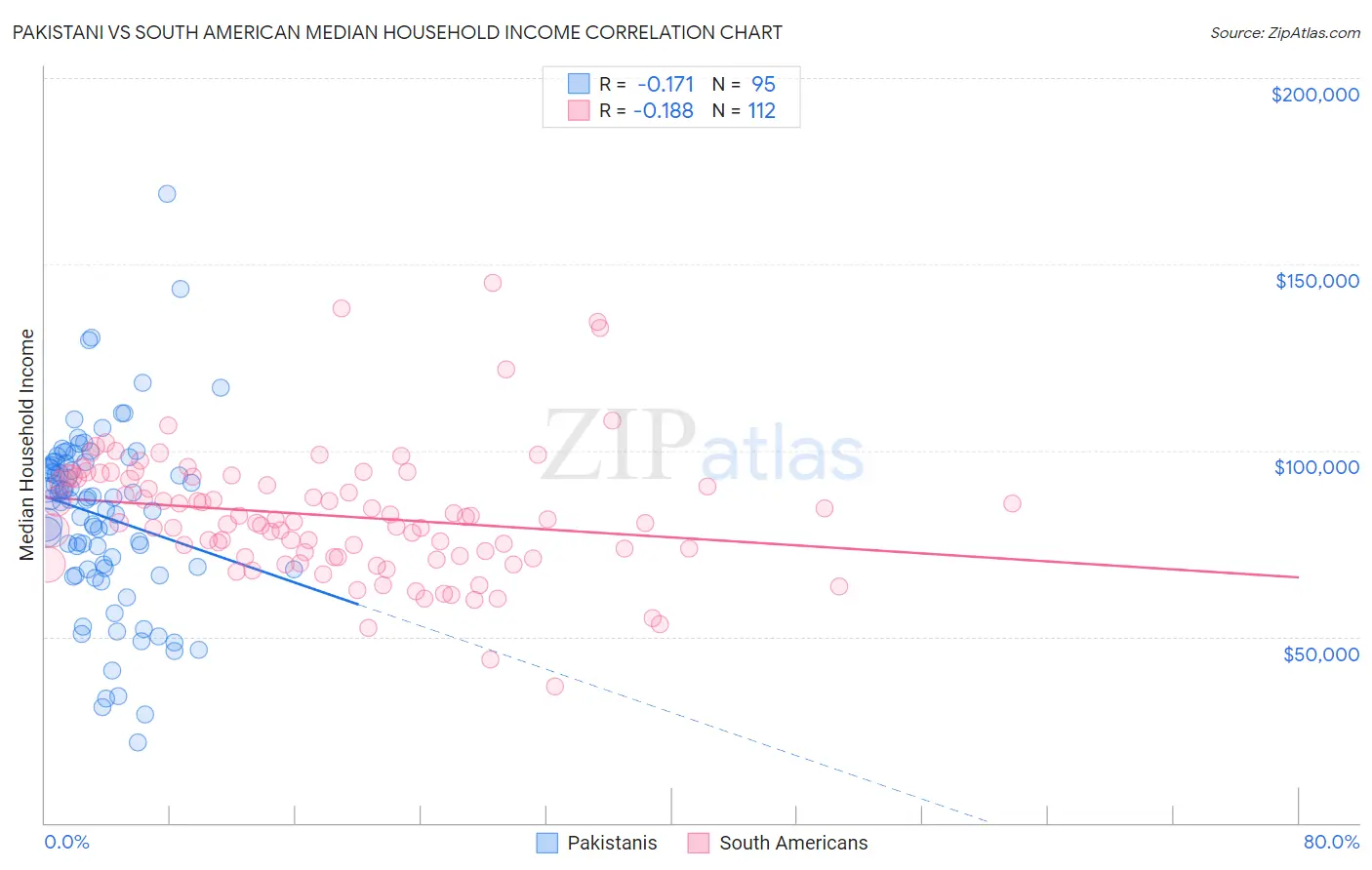 Pakistani vs South American Median Household Income