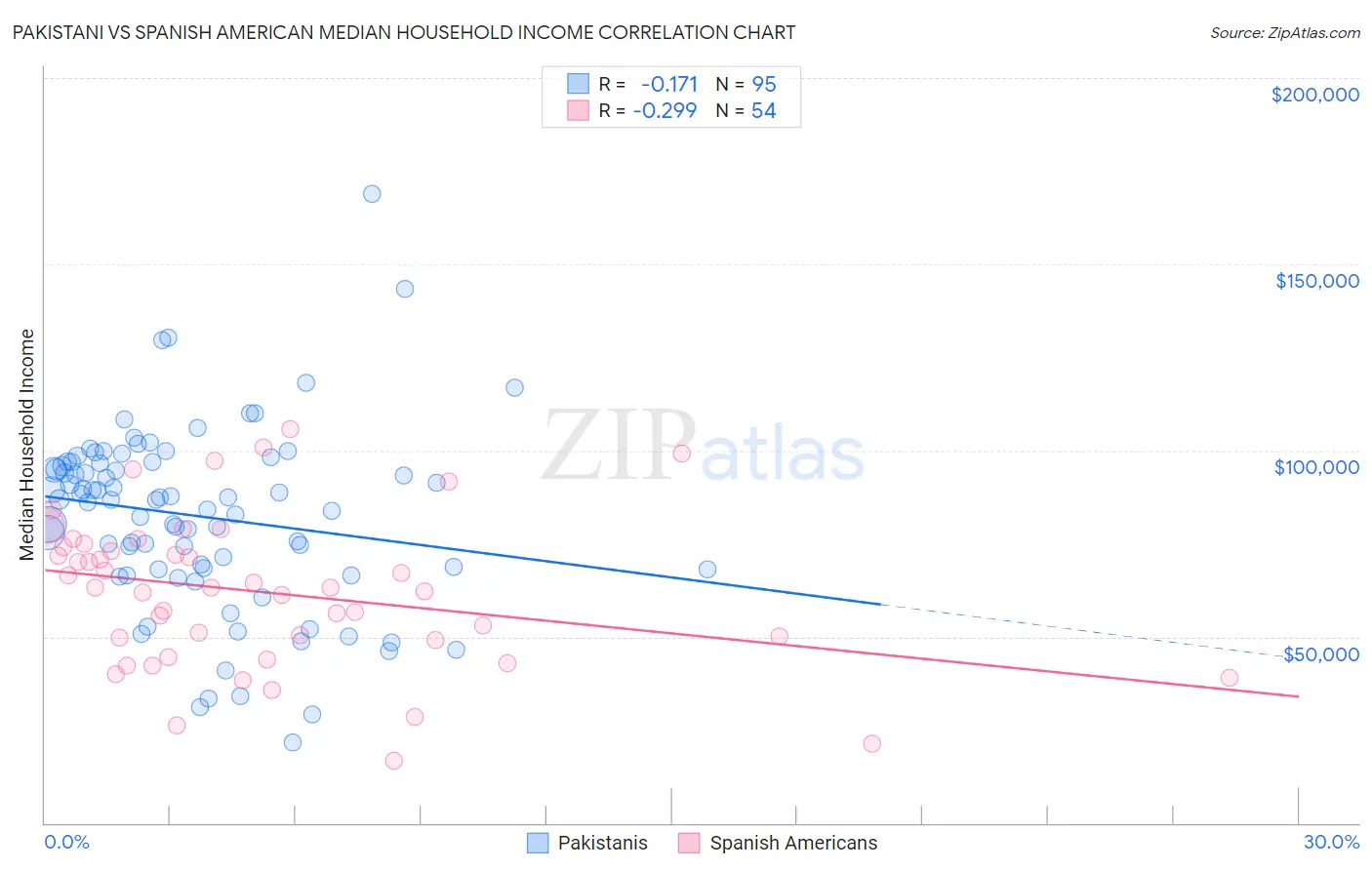 Pakistani vs Spanish American Median Household Income