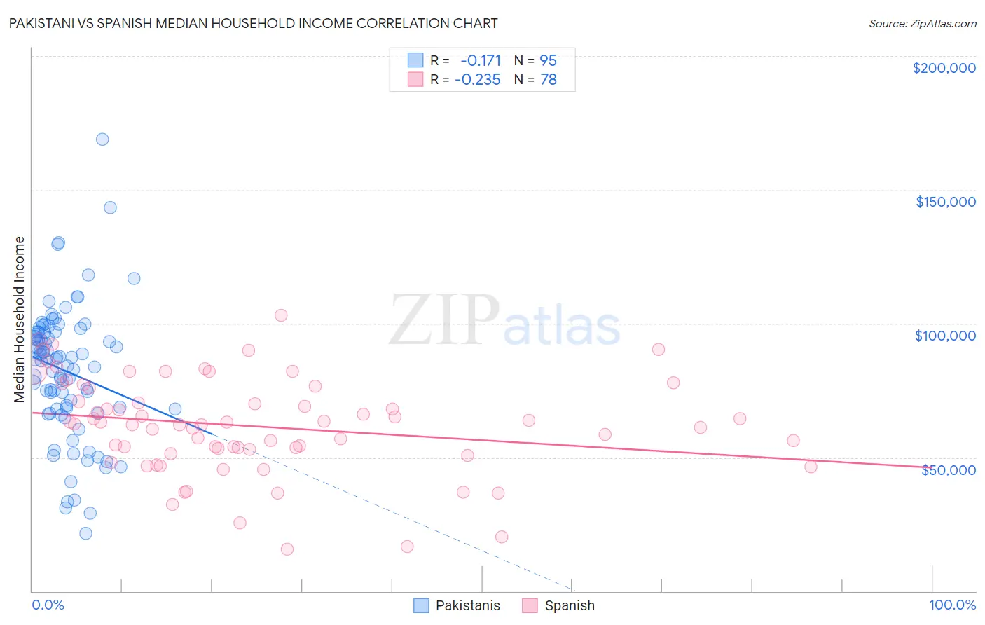 Pakistani vs Spanish Median Household Income