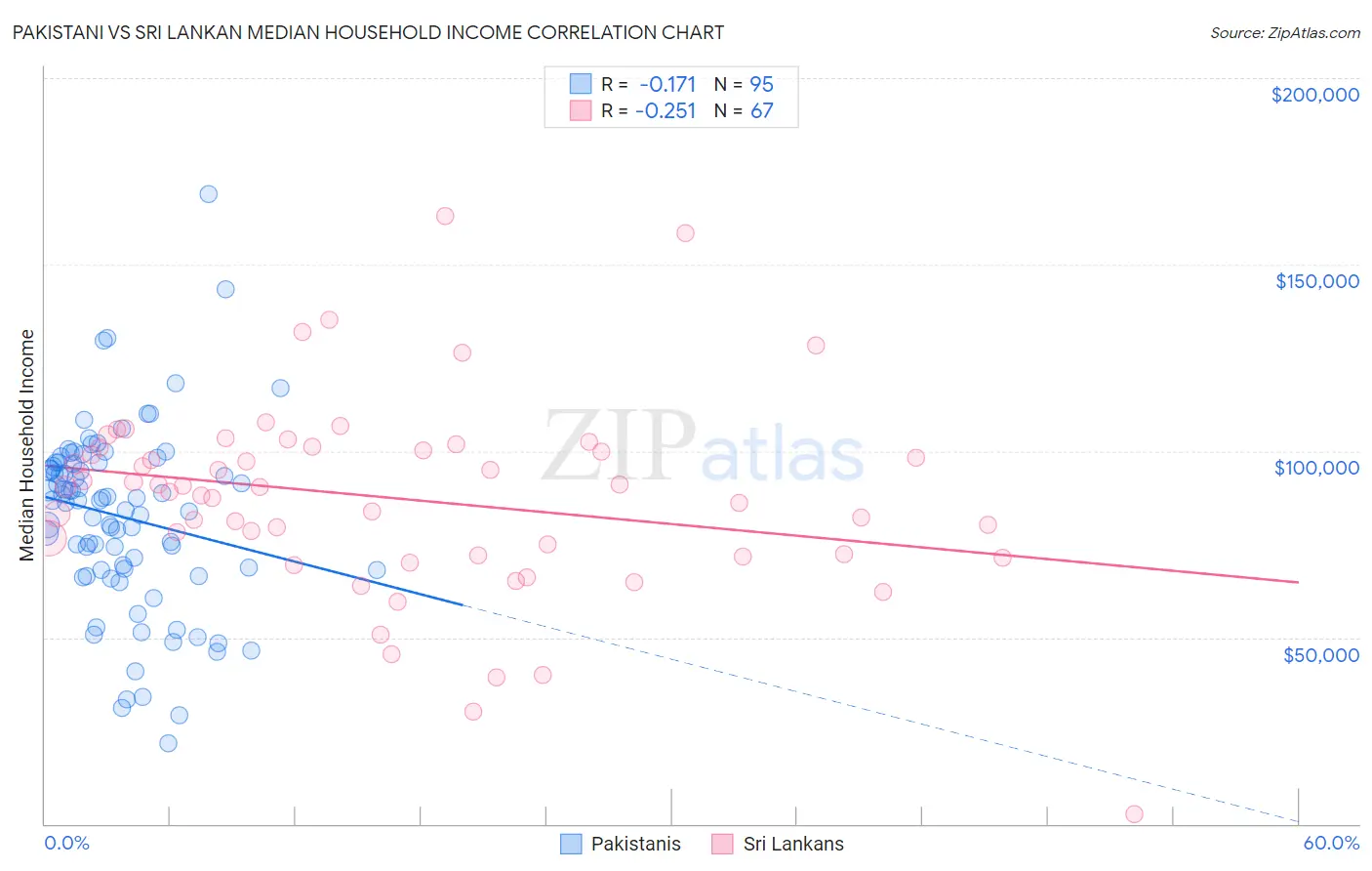 Pakistani vs Sri Lankan Median Household Income