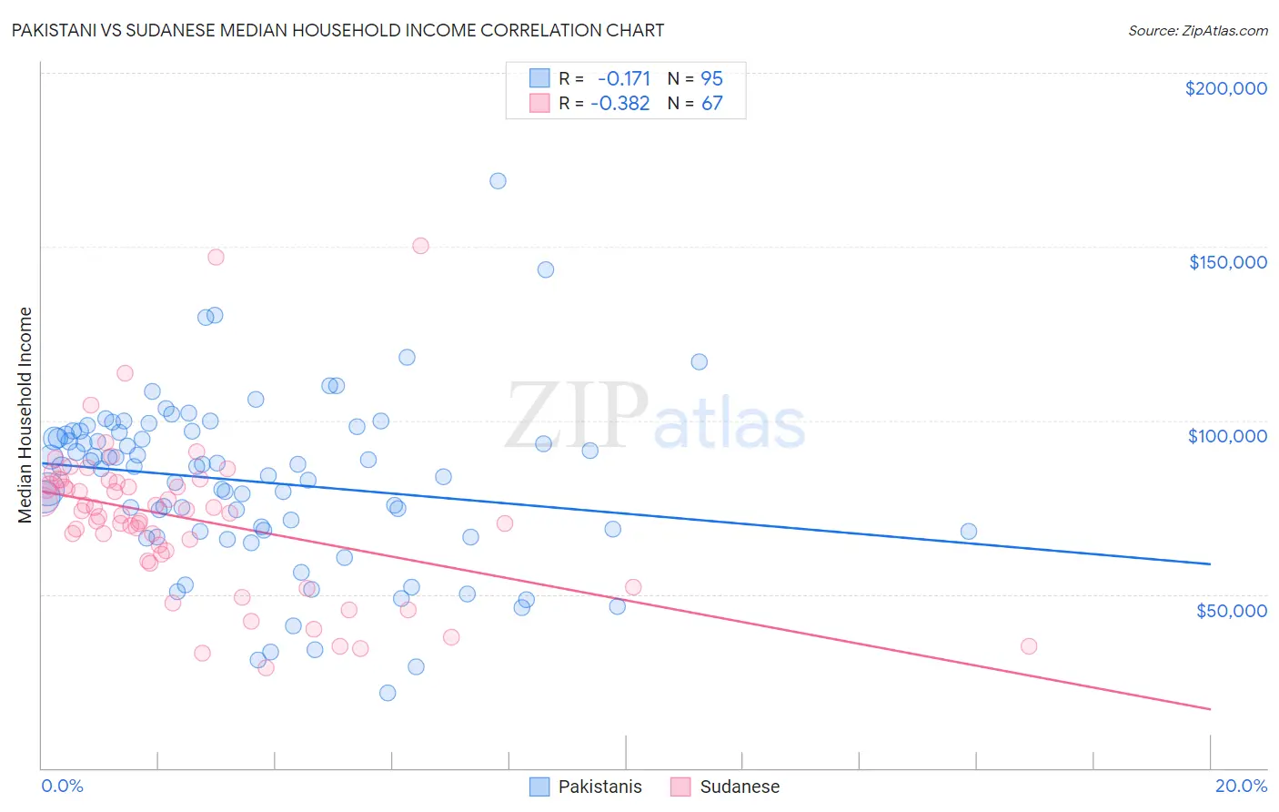 Pakistani vs Sudanese Median Household Income