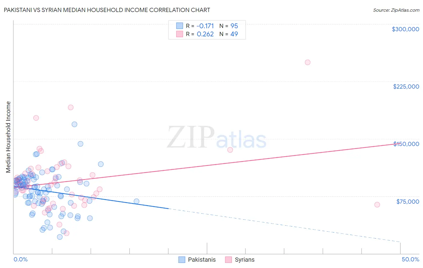 Pakistani vs Syrian Median Household Income