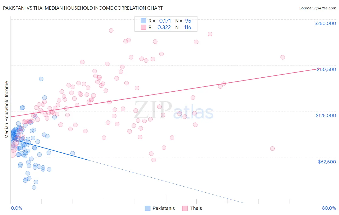 Pakistani vs Thai Median Household Income