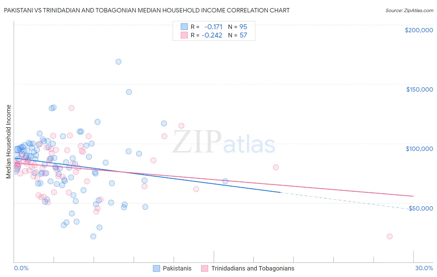 Pakistani vs Trinidadian and Tobagonian Median Household Income