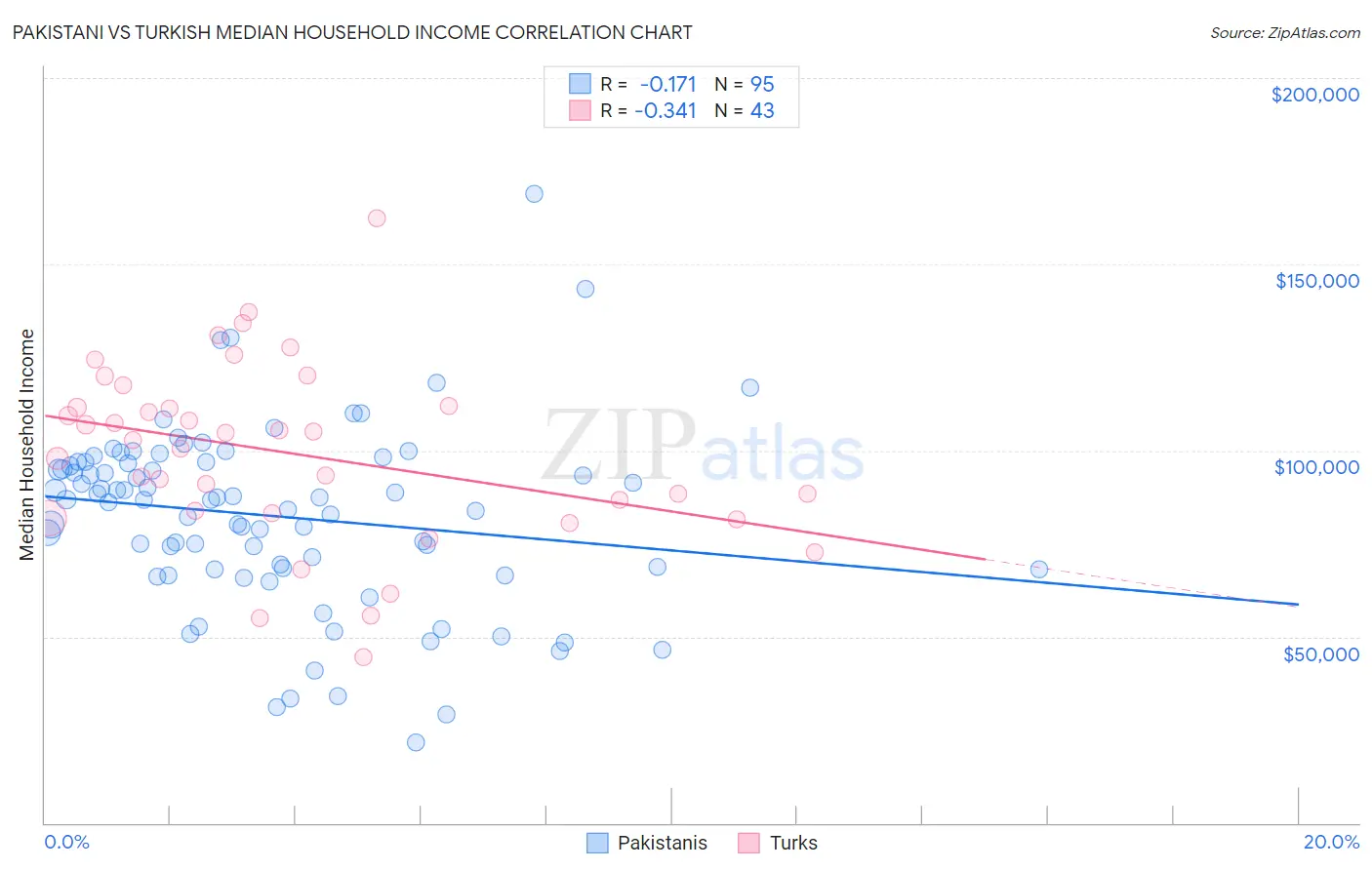 Pakistani vs Turkish Median Household Income