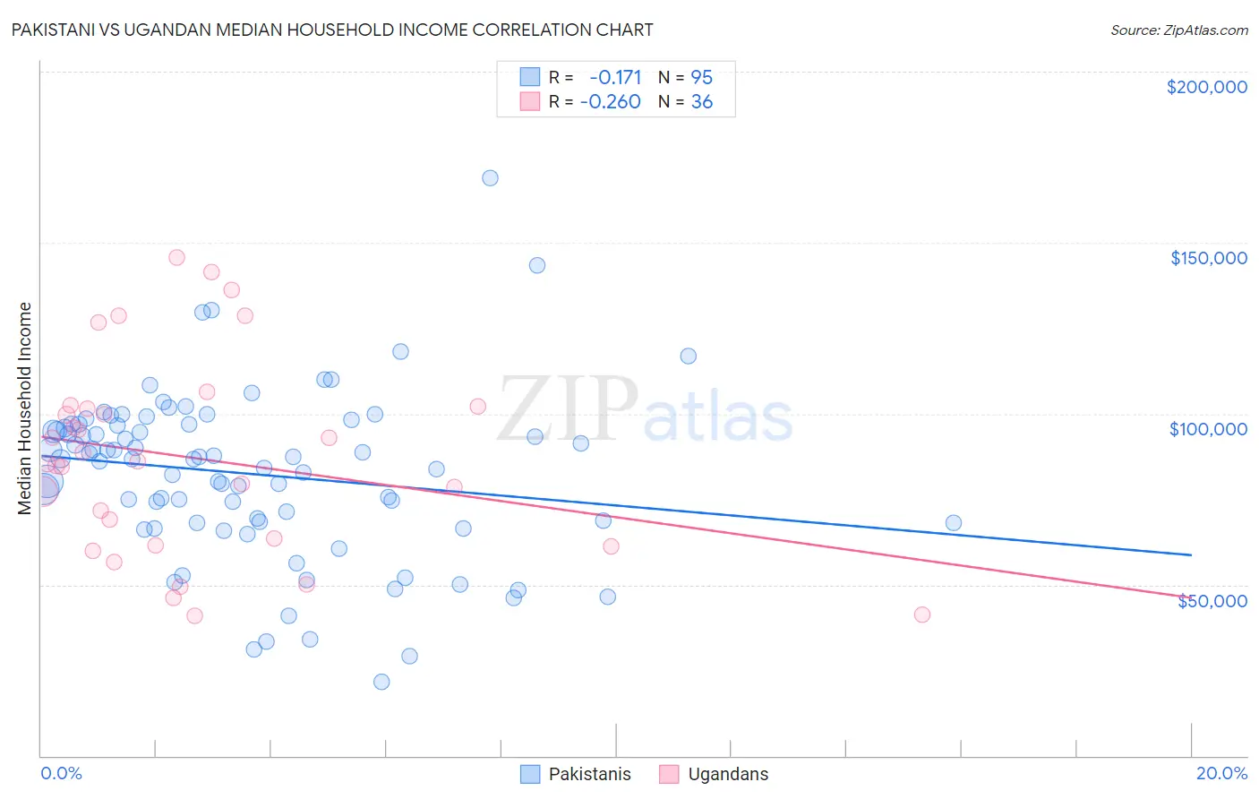 Pakistani vs Ugandan Median Household Income