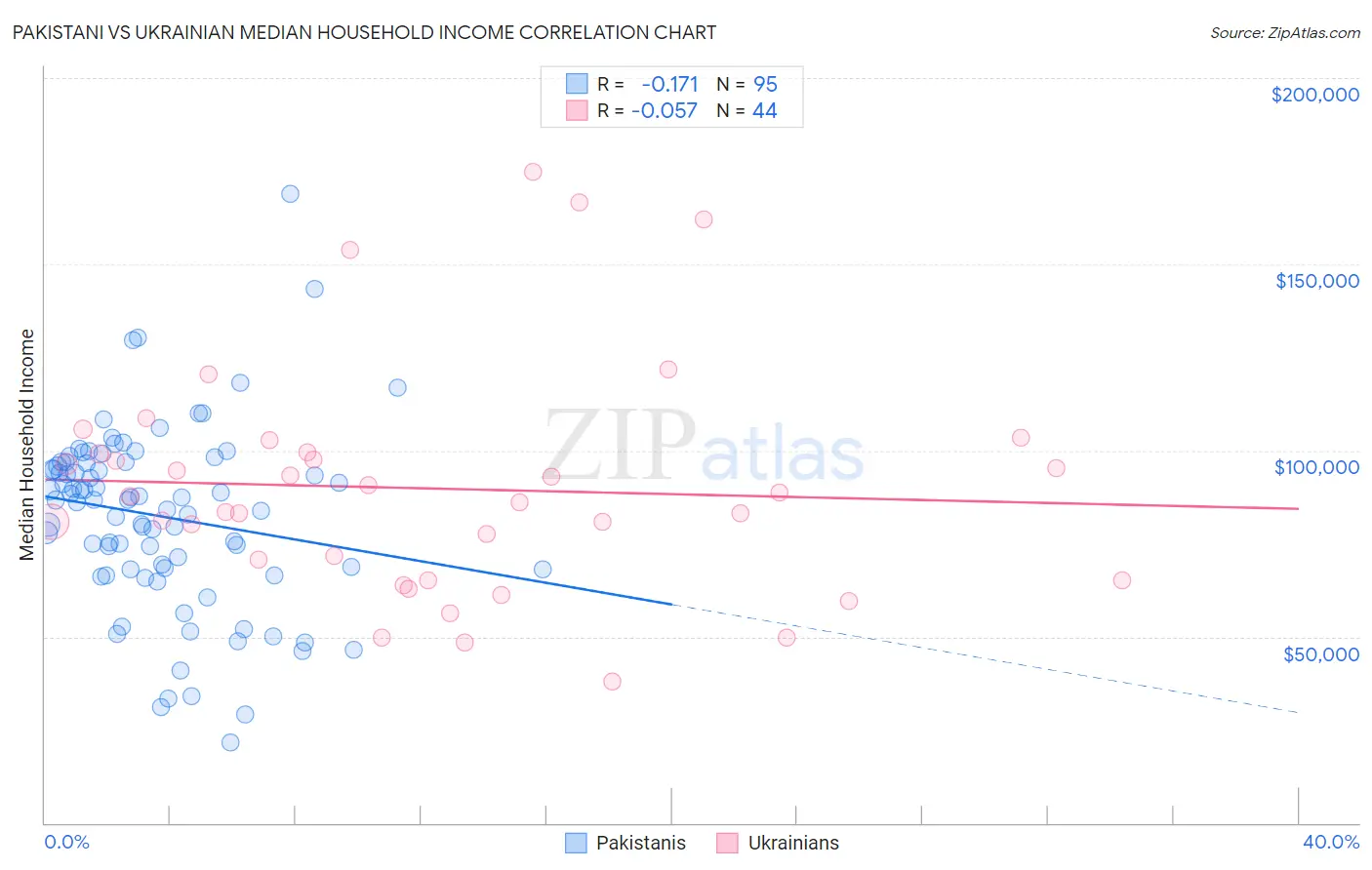 Pakistani vs Ukrainian Median Household Income