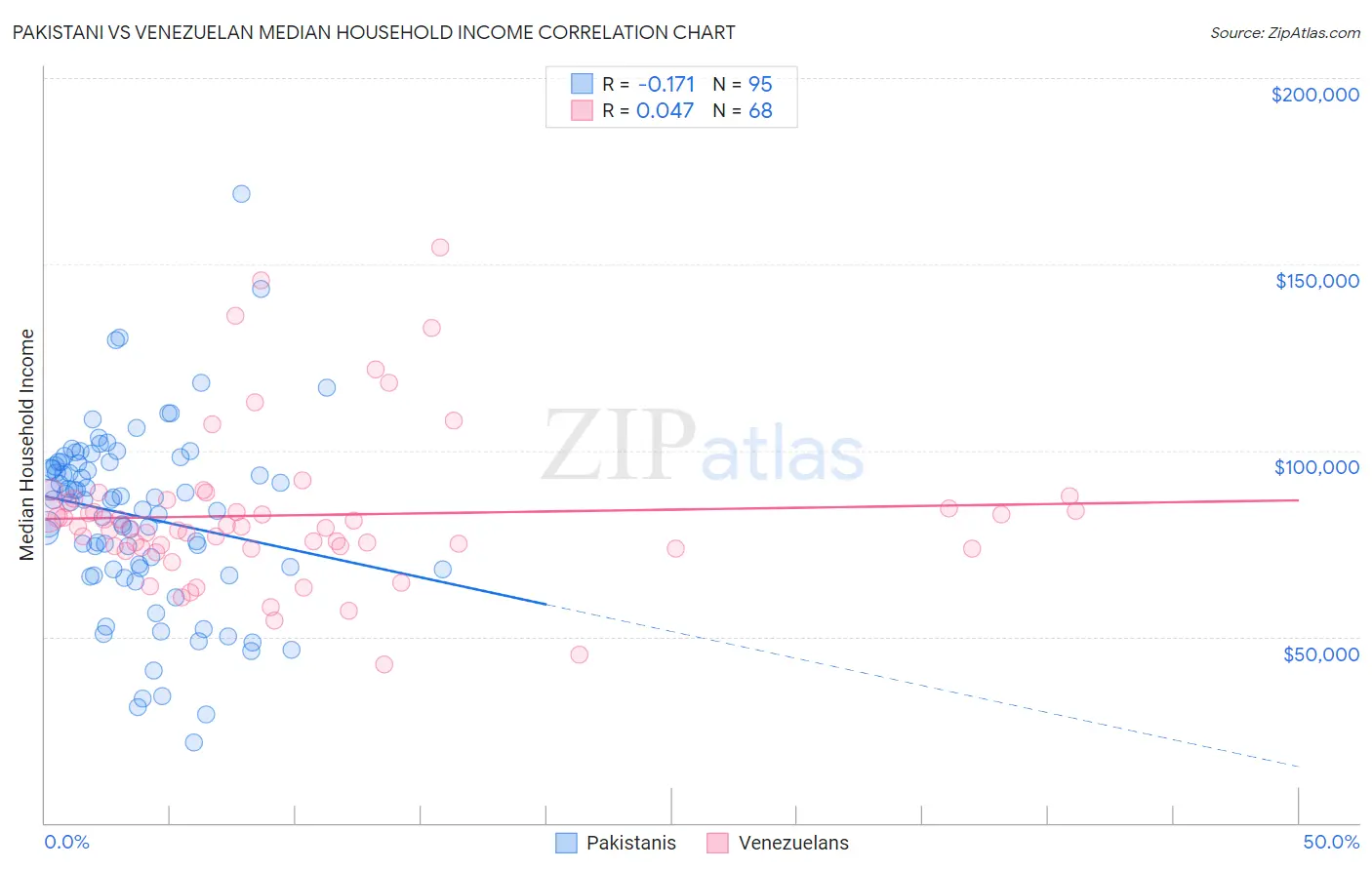 Pakistani vs Venezuelan Median Household Income