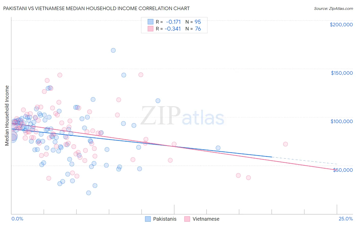 Pakistani vs Vietnamese Median Household Income