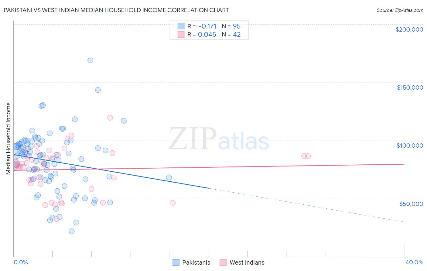 Pakistani vs West Indian Median Household Income