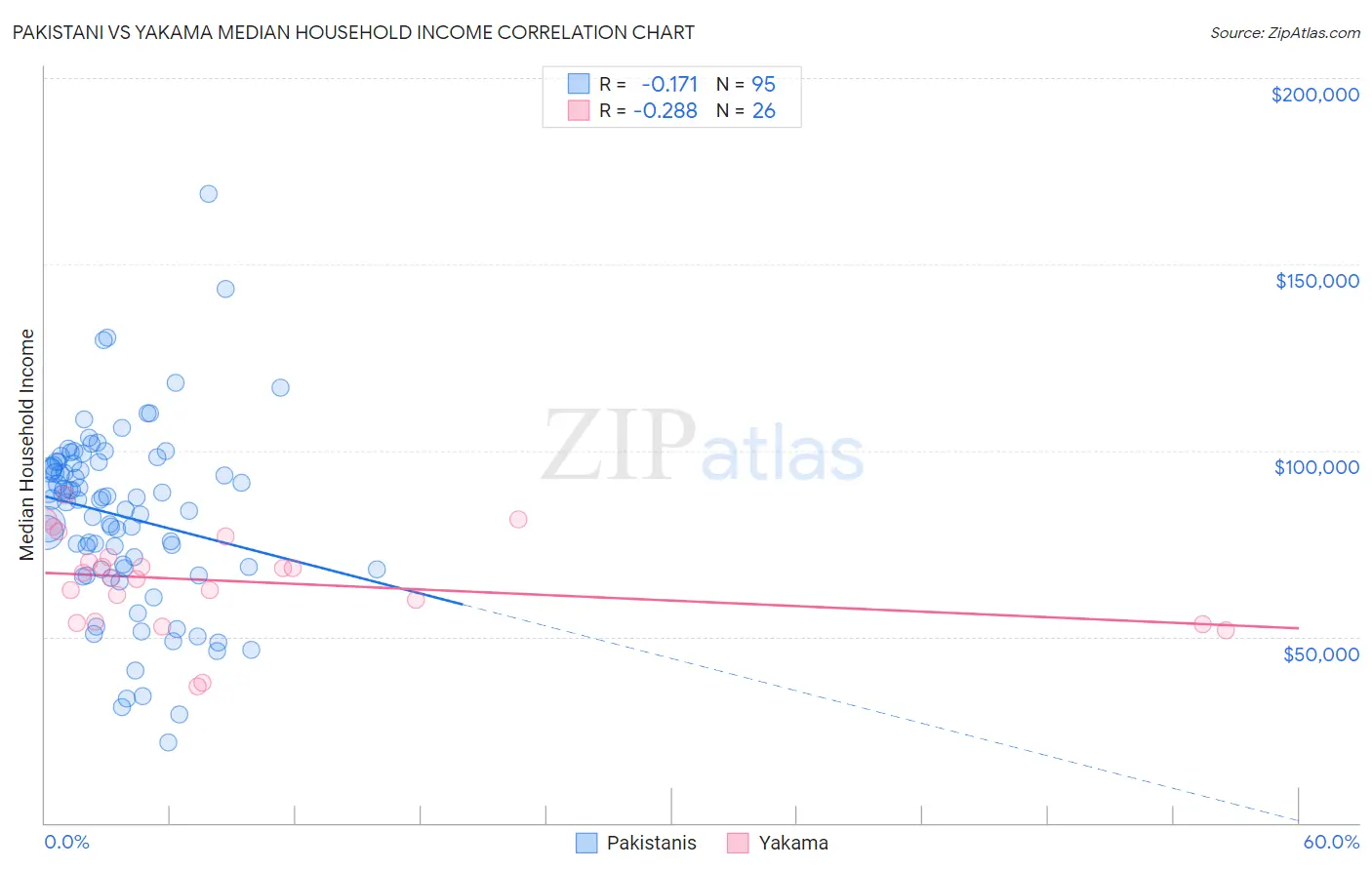 Pakistani vs Yakama Median Household Income