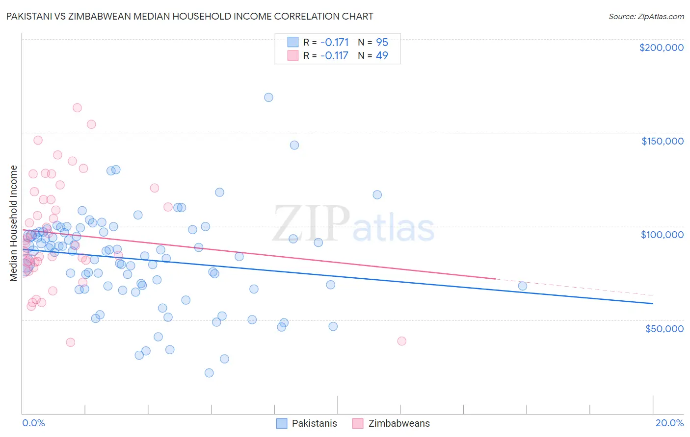 Pakistani vs Zimbabwean Median Household Income