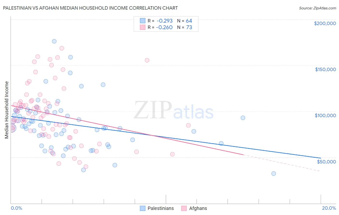 Palestinian vs Afghan Median Household Income