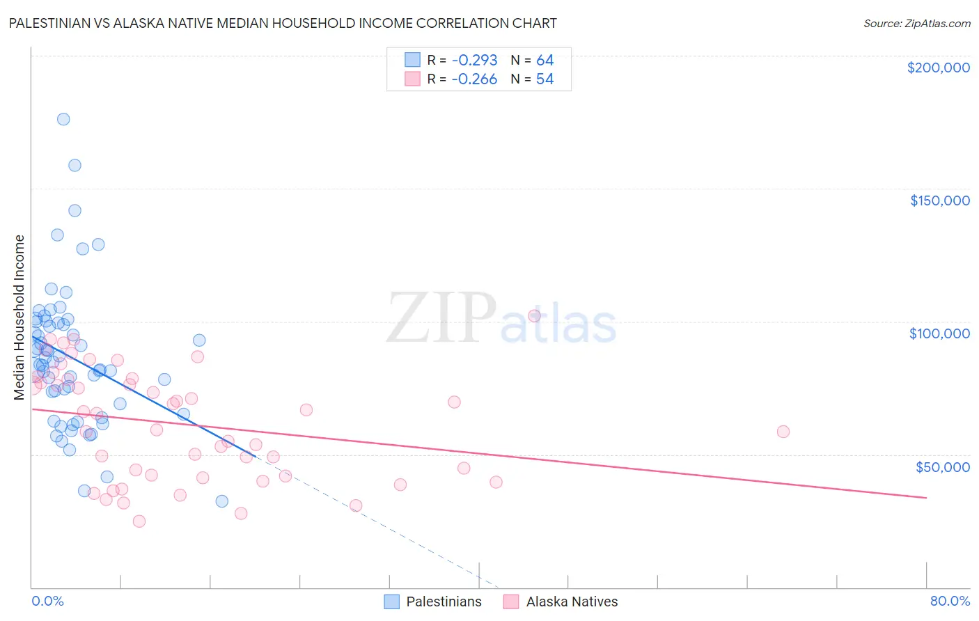 Palestinian vs Alaska Native Median Household Income