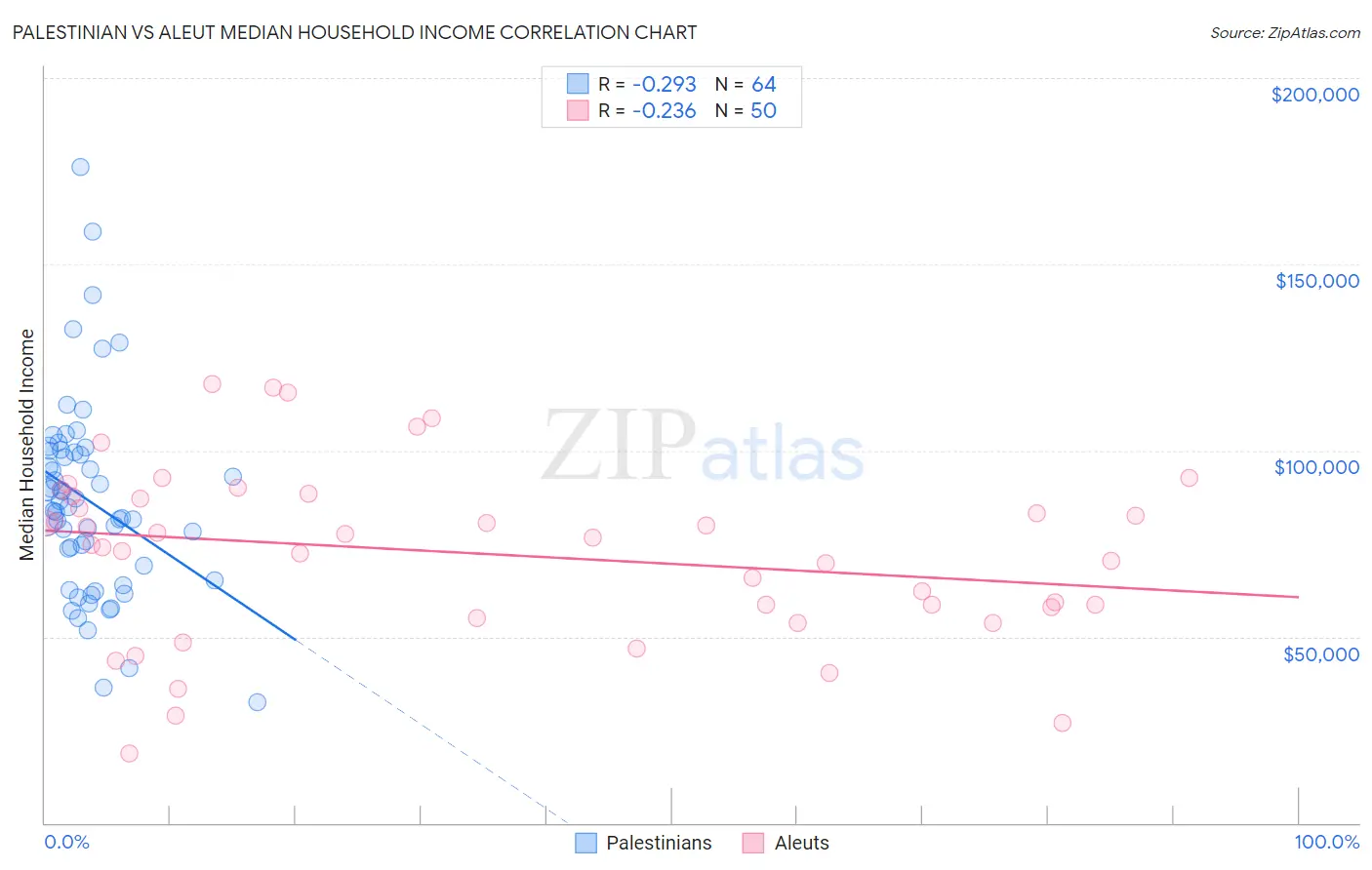 Palestinian vs Aleut Median Household Income