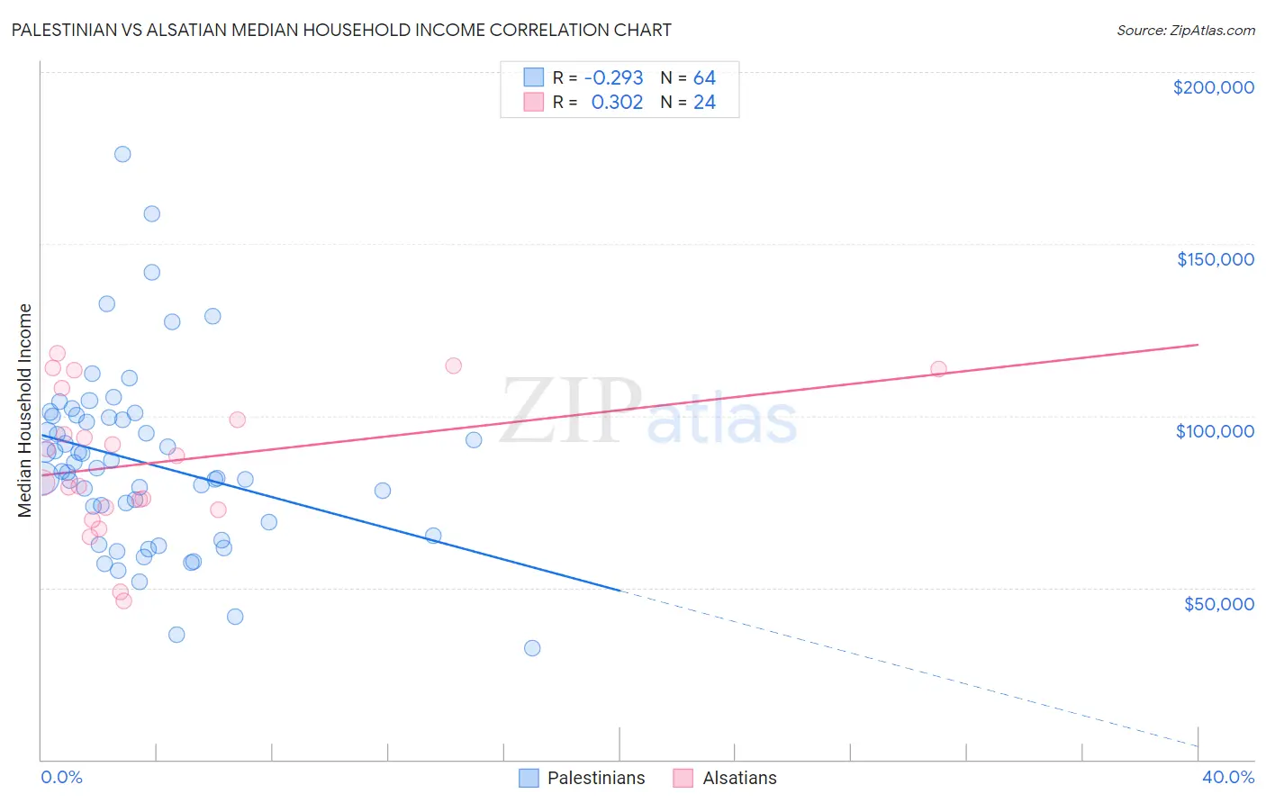 Palestinian vs Alsatian Median Household Income